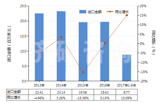 2013-2017年6月中國其他合成纖維長絲色織布(HS54079300)進口總額及增速統(tǒng)計 2013-2017年6月中國其他合成纖維長絲色織布(HS54079300)進口總額及增速統(tǒng)計